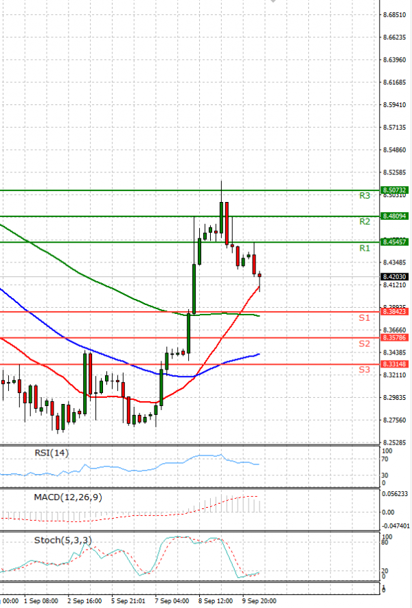 Dollar - Turkish Lira Analysis Technical analysis 10/09/2021